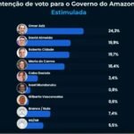 Intenções de voto mostram cenário apertado no Amazonas