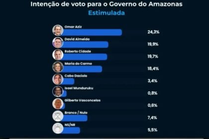 Intenções de voto mostram cenário apertado no Amazonas