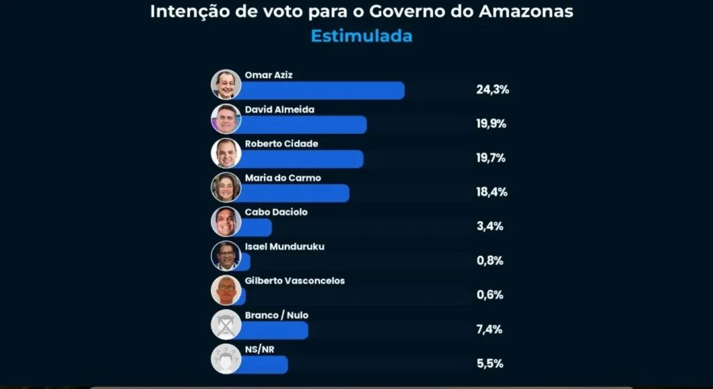 Intenções de voto mostram cenário apertado no Amazonas